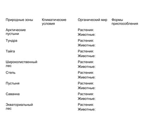 Заполните таблицу: «Природные зоны Земли»
Природные зоны

Климатические
условия

Органический мир

Арктические
пустыни

Растения:
Животные:

Тундра

Растения:
Животные:

Тайга

Растения:
Животные:

Широколиственный
лес

Растения:
Животные:

Степь

Растения:
Животные:

Пустыня

Растения:
Животные:

Саванна

Растения:
Животные:

Экваториальный
лес

Растения:
Животные:

Формы
приспособления

 