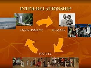 INTER-RELATIONSHIP
INTER-RELATIONSHIP
HUMANS
SOCIETY
ENVIRONMENT
 