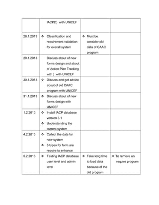 IACPD) with UNICEF
28.1.2013  Classification and
requirement validation
for overall system
 Must be
consider old
data of CAAC
program
29.1.2013 Discuss about of new
forms design and about
of Action Plan Tracking
with ) with UNICEF
30.1.2013  Discuss and get advice
about of old CAAC
program with UNICEF
31.1.2013  Discuss about of new
forms design with
UNICEF
1.2.2013  Install IACP database
version 3.1
 Understanding the
current system
4.2.2013  Collect the data for
new system
 6 types for form are
require to enhance
5.2.2013  Testing IACP database
user level and admin
level
 Take long time
to load data
because of the
old program
 To remove un
require program
 