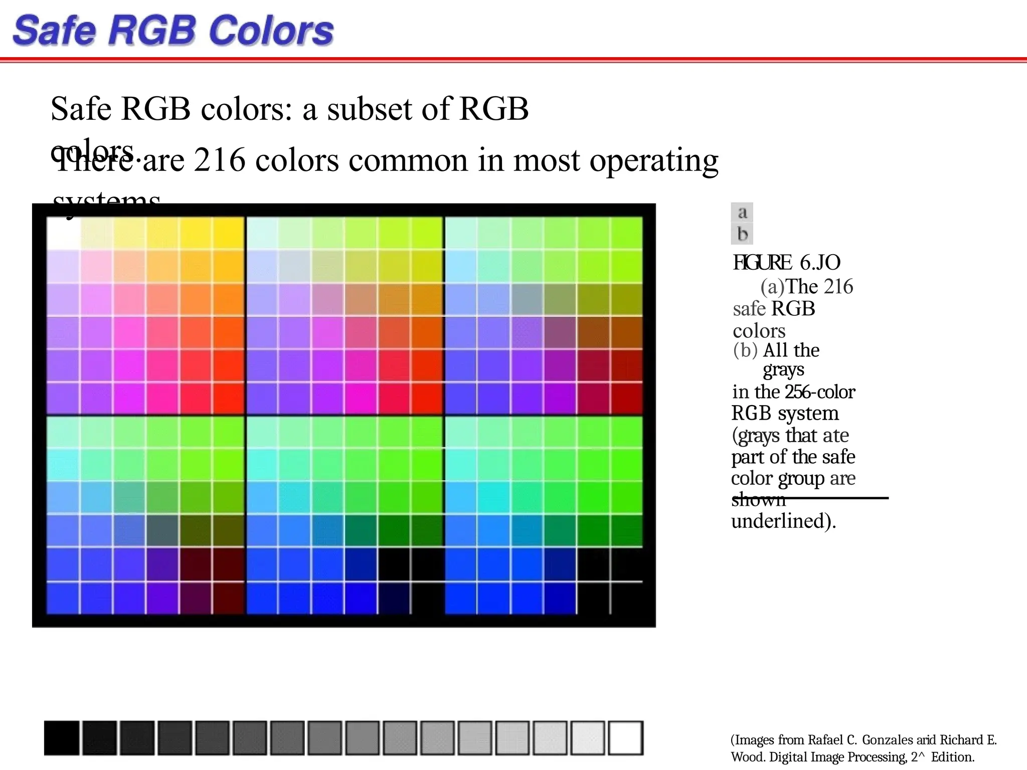 Safe RGB colors: a subset of RGB
colors.
There are 216 colors common in most operating
systems.
FIGURE 6.JO
(a)The 216
safe RGB
colors
(b) All the
grays
in the 256-color
RGB system
(grays that ate
part of the safe
color group are
shown
underlined).
(Images from Rafael C. Gonzales arid Richard E.
Wood. Digital Image Processing, 2^ Edition.
 