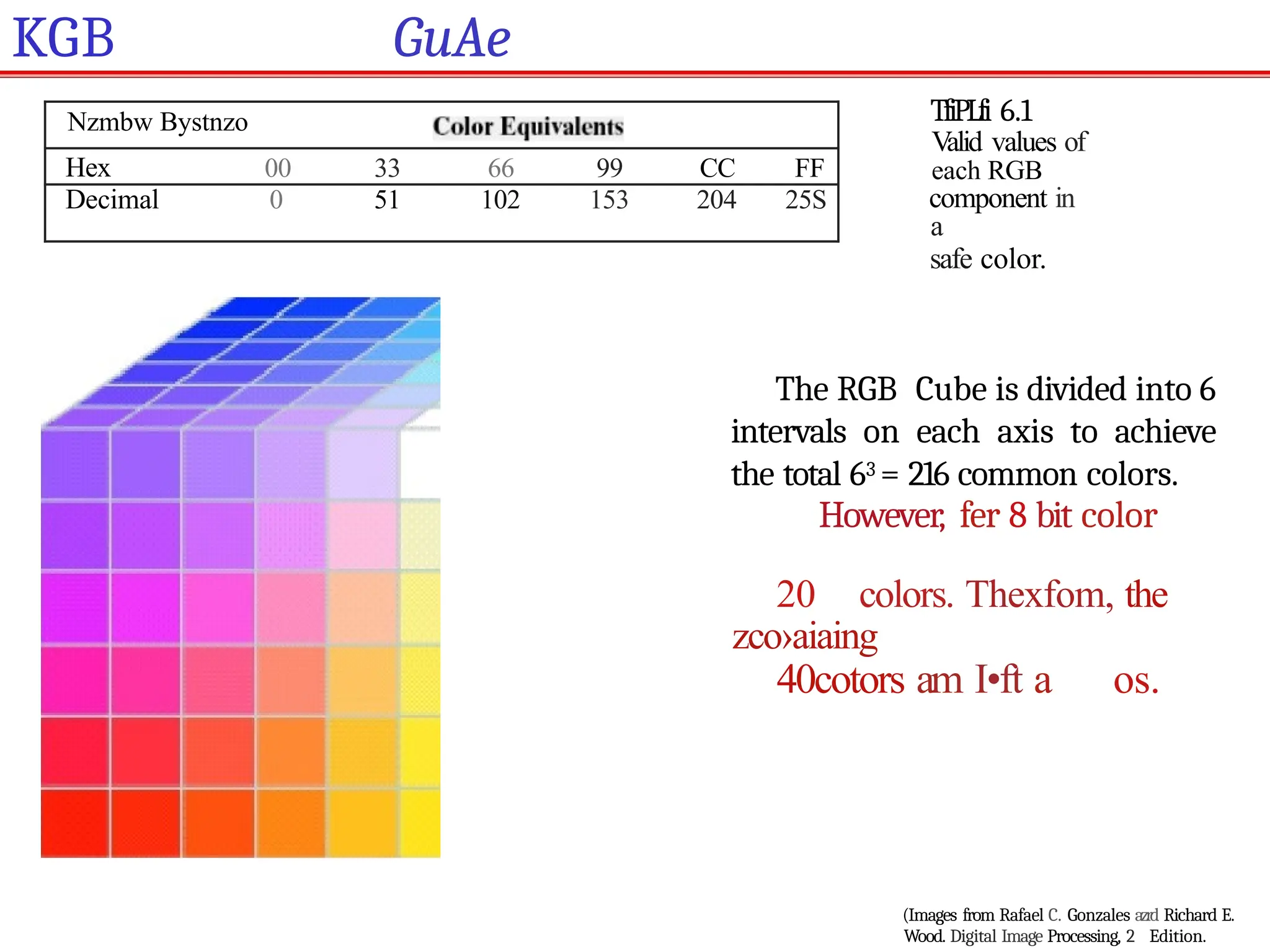 Nzmbw Bystnzo
Hex 00 33 66 99 CC FF
Decimal 0 51 102 153 204 25S
KGB GuAe
TfiPLfi 6.1
V
alid values of
each RGB
component in
a
safe color.
The RGB Cube is divided into 6
intervals on each axis to achieve
the total 63 = 216 common colors.
However, fer 8 bit color
20 colors. Thexfom, the
zco›aiaing
40cotors am I•ft a os.
(Images from Rafael C. Gonzales azrd Richard E.
Wood. Digital Image Processing, 2 Edition.
 