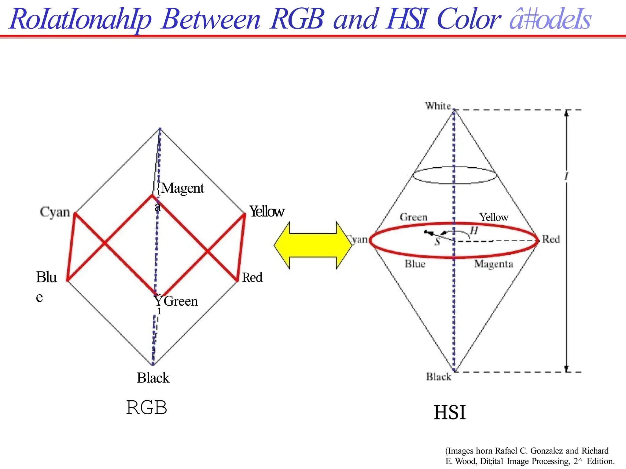 RoIatIonahIp Between RGB and HSI Color â#odeIs
Blu
e
{Magent
a
ŸGreen
i
Black
RGB
Yellow
Red
HSI
(Images horn Rafael C. Gonzalez and Richard
E. Wood, Dit;ita1 Image Processing, 2^ Edition.
Yellow
 