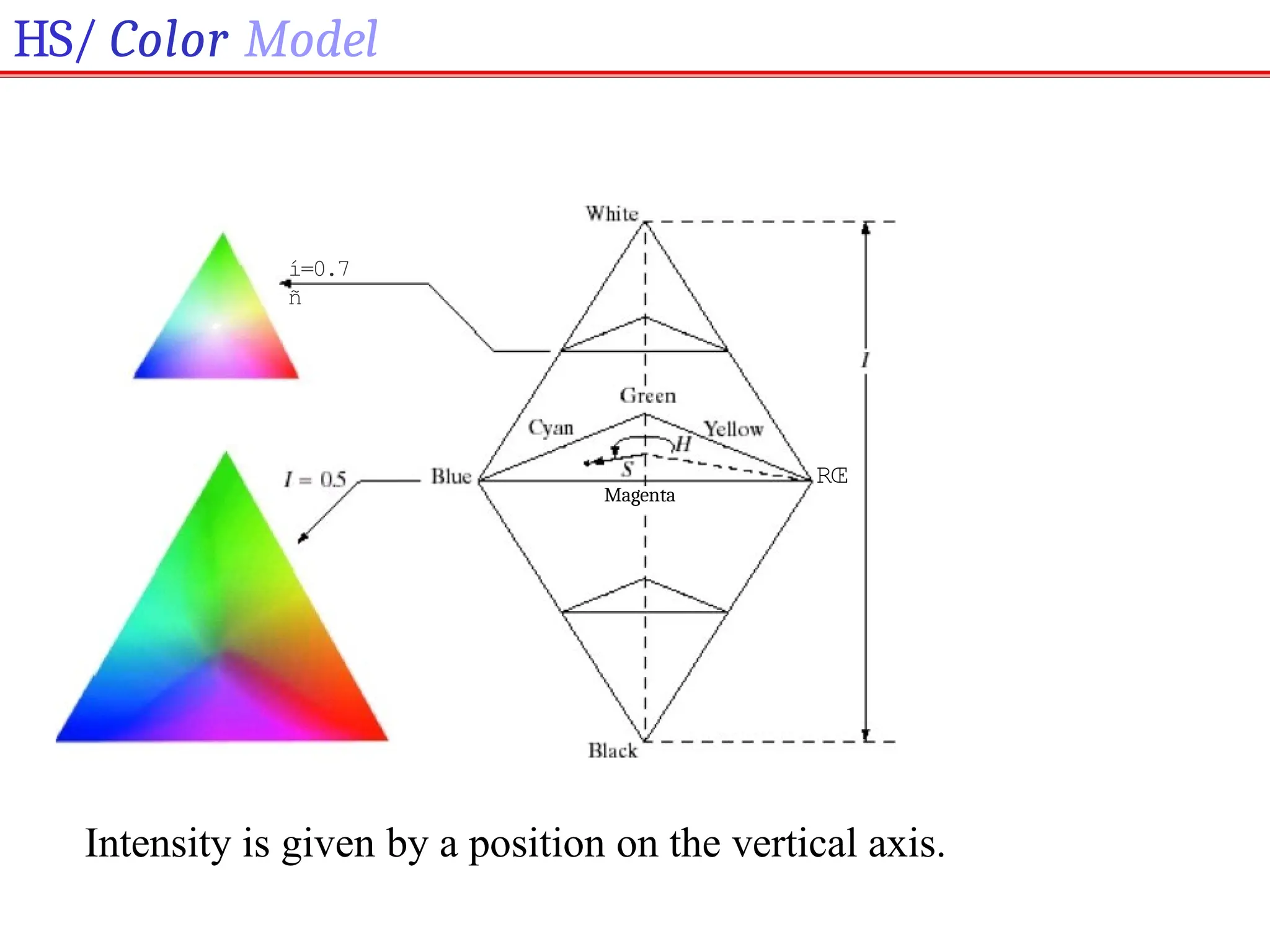 HS/ Color Model
Intensity is given by a position on the vertical axis.
í=0.7
ñ
Magenta
RŒ
 