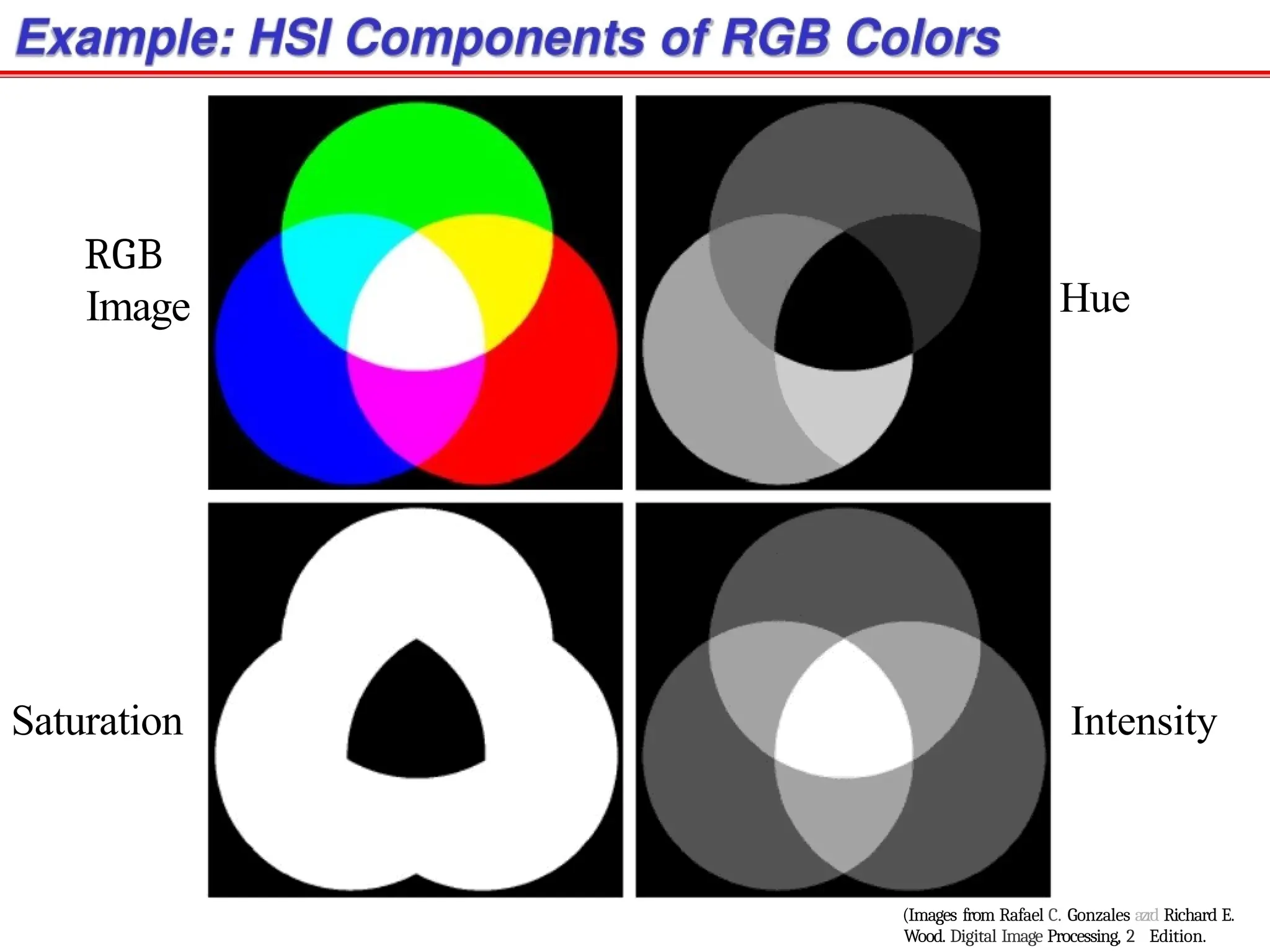 RGB
Image
(Images from Rafael C. Gonzales azrd Richard E.
Wood. Digital Image Processing, 2 Edition.
Saturation
Hue
Intensity
 