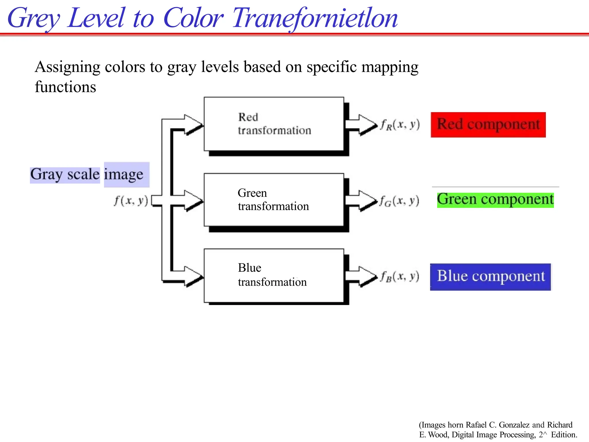 Grey Level to Color Tranefornietlon
Assigning colors to gray levels based on specific mapping
functions
Green
transformation
Blue
transformation
(Images horn Rafael C. Gonzalez and Richard
E. Wood, Digital Image Processing, 2^ Edition.
 