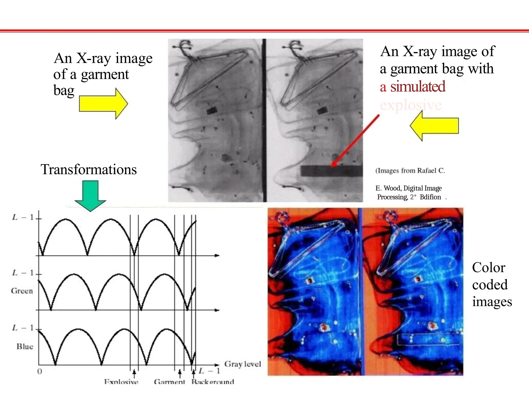 An X-ray image
of a garment
bag
Transformations
An X-ray image of
a garment bag with
a simulated
explosive
Wood, Digital Image
Processing, 2* Bdifion
Color
coded
images
 