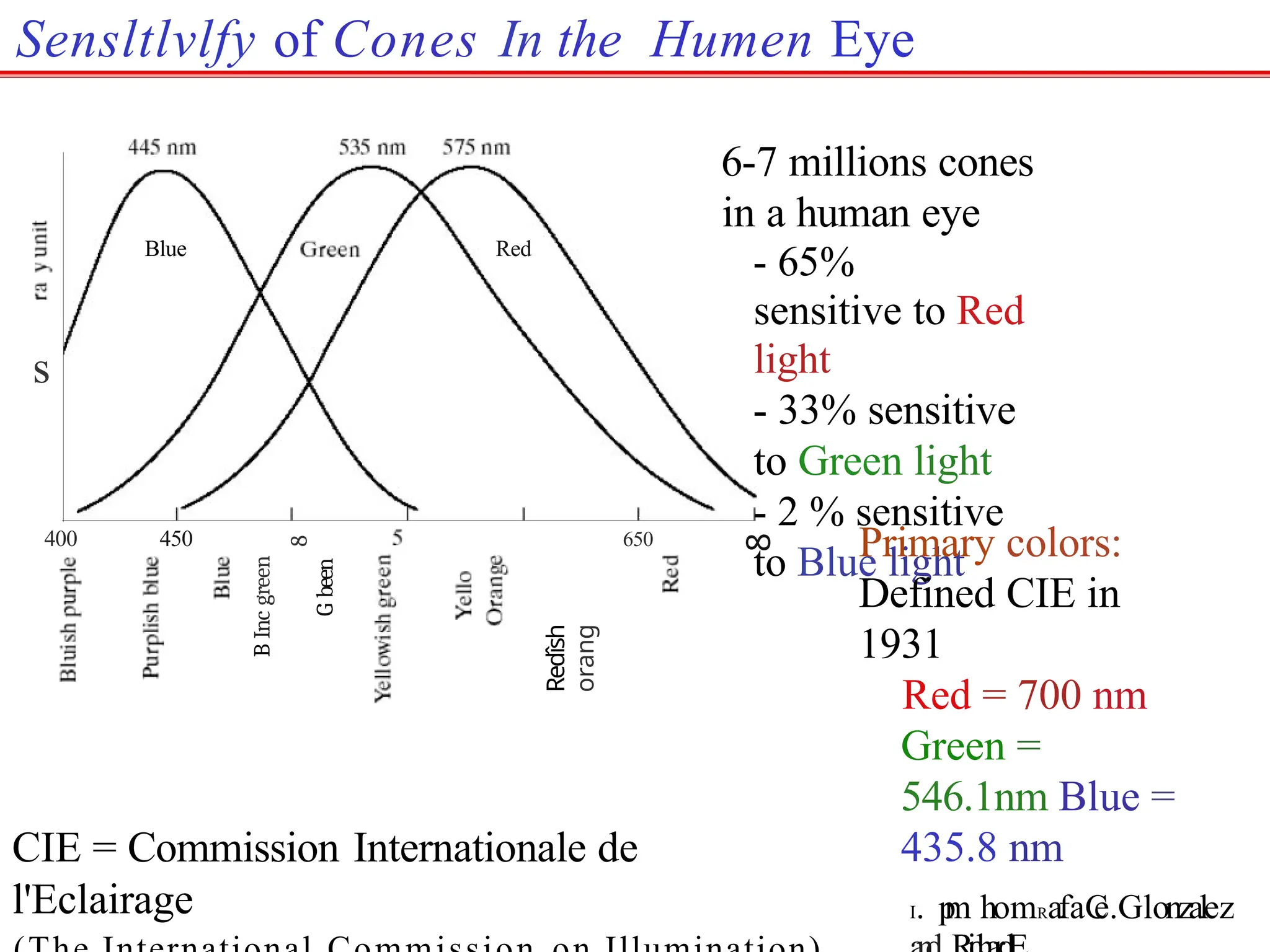 B
Inc
green
8
G
been
Redîsh
orang
8
Sensltlvlfy of Cones In the Humen Eye
s
Blue
400 450
Red
650
6-7 millions cones
in a human eye
- 65%
sensitive to Red
light
- 33% sensitive
to Green light
- 2 % sensitive
to Blue light
CIE = Commission Internationale de
l'Eclairage
Primary colors:
Defined CIE in
1931
Red = 700 nm
Green =
546.1nm Blue =
435.8 nm
I. p
m homRafaC
e.Glonzalez
 