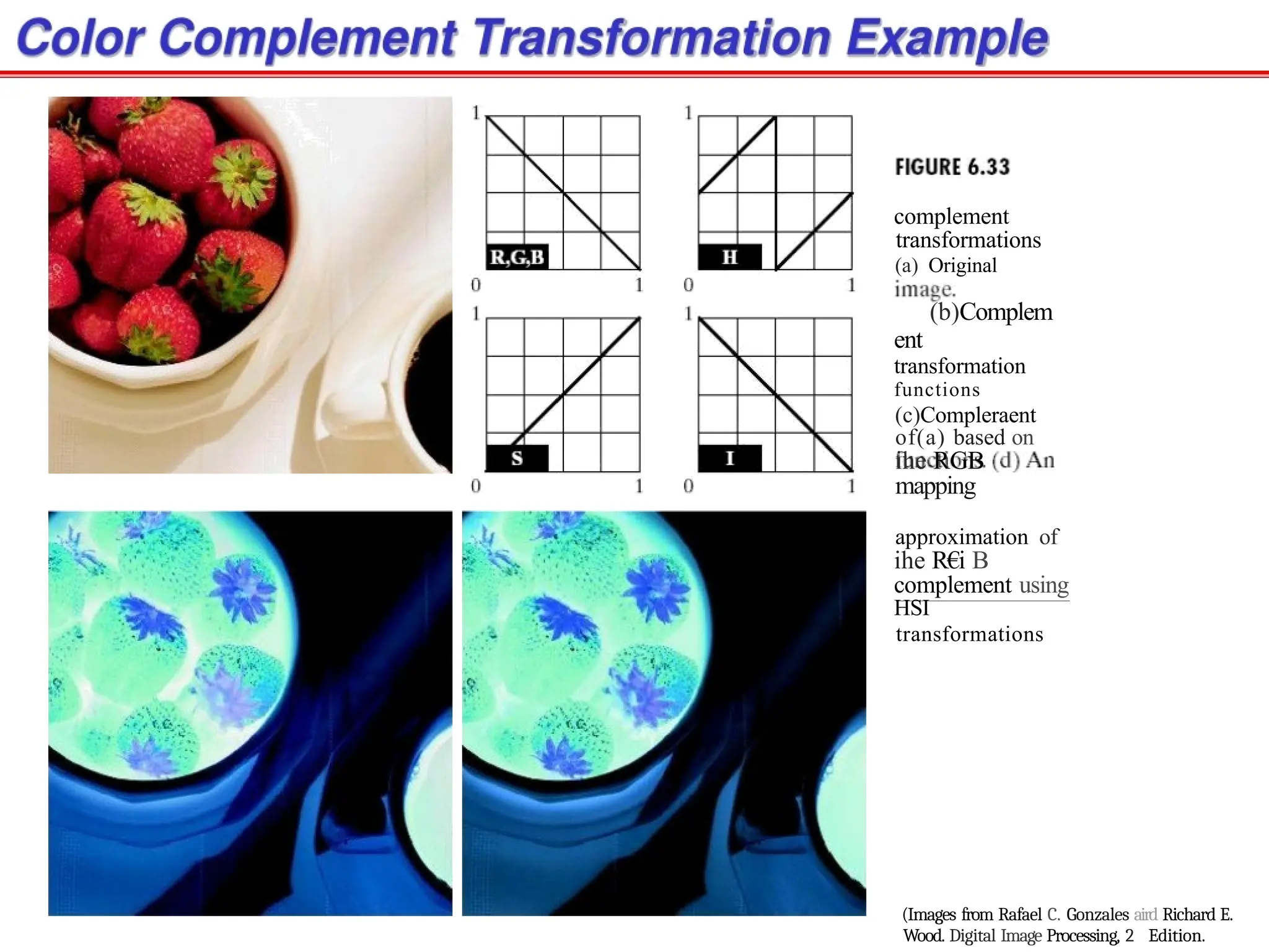 complement
transformations
(a) Original
(b)Complem
ent
transformation
functions
(c)Compleraent
of(a) based on
ihe RGB
mapping
approximation of
ihe R€i B
complement using
HSI
transformations
Wood. Digital Image Processing, 2 Edition.
(Images from Rafael C. Gonzales aird Richard E.
 