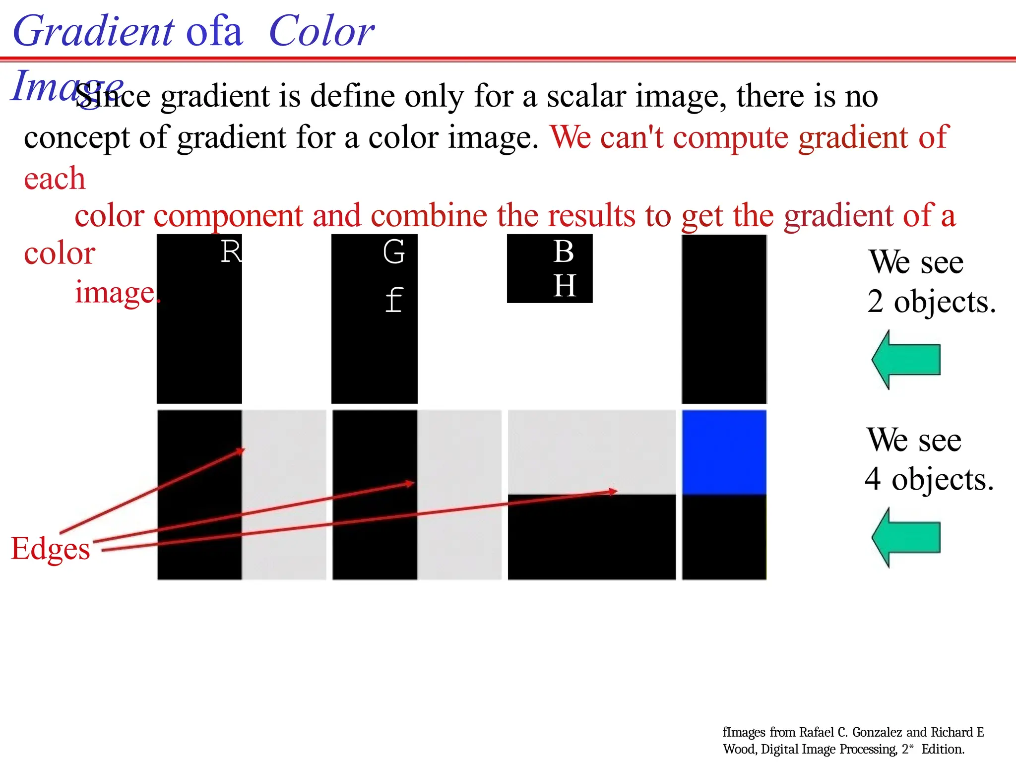 R G
f
B
H
Gradient ofa Color
Image
Since gradient is define only for a scalar image, there is no
concept of gradient for a color image. We can't compute gradient of
each
color component and combine the results to get the gradient of a
color
image.
Edges
We see
2 objects.
We see
4 objects.
fImages from Rafael C. Gonzalez and Richard E
Wood, Digital Image Processing, 2* Edition.
 