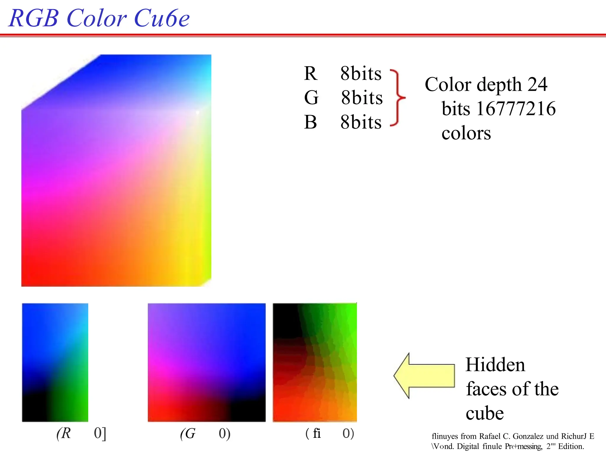 RGB Color Cu6e
(R 0] (G 0)
R 8bits
G 8bits
B 8bits
( fi 0)
Color depth 24
bits 16777216
colors
Hidden
faces of the
cube
flinuyes from Rafael C. Gonzalez und RichurJ E
V‹›nd. Digital finule Pr‹+messing, 2"' Edition.
 