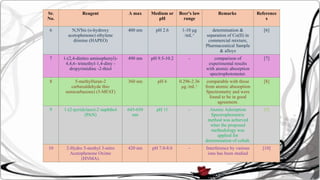 Sr.
No.
Reagent Λ max Medium or
pH
Beer's law
range
Remarks Reference
s
6 N,N'bis (o-hydroxy
acetophenone) ethylene
diimine (HAPEO)
400 nm pH 2.6 1-10 μg
/mL-1
determination &
separation of Co(II) in
commercial mixture,
Pharmaceutical Sample
& alloys
[6]
7 1-(2,4-dinitro aminophenyl)-
4,4,6- trimethyl-1,4-diny -
dropyrimidine -2-thiol
490 nm pH 9.5-10.2 - comparison of
experimental results
with atomic absorption
spectrophotometer.
[7]
8 5-methylfuran-2
carbaxaldehyde thio
semicarbazone) (5-MFAT)
360 nm pH 6 0.296-2.36
μg /mL-1
comparable with those
from atomic absooption
Spectrometry and were
found to be in good
agreement.
[8]
9 1-(2-pyridylazo)-2 naphthol
(PAN)
645-650
nm
pH 11 - Atomic Adsorption
Spectrophometric
method was achieved
wher the proposed
methodology was
applied for
determination of cobalt.
[9]
10 2-Hydro 5-methyl 3-nitro
Acetophenone Oxime
(HNMA).
420 nm pH 7.0-8.0 - Interference by various
ions has been studied
[10]
 
