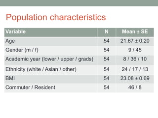 Population characteristics
Variable N Mean ± SE
Age 54 21.67 ± 0.20
Gender (m / f) 54 9 / 45
Academic year (lower / upper / grads) 54 8 / 36 / 10
Ethnicity (white / Asian / other) 54 24 / 17 / 13
BMI 54 23.08 ± 0.69
Commuter / Resident 54 46 / 8
 