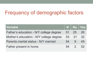 Variable N No Yes
Father’s education - N/Y college degree 51 25 26
Mother’s education - N/Y college degree 53 21 32
Parents marital status - N/Y married 54 9 45
Father present in home 54 2 52
Frequency of demographic factors
 