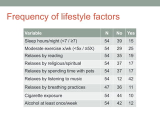 Frequency of lifestyle factors
Variable N No Yes
Sleep hours/night (<7 / ≥7) 54 39 15
Moderate exercise x/wk (<5x / ≥5X) 54 29 25
Relaxes by reading 54 35 19
Relaxes by religious/spiritual 54 37 17
Relaxes by spending time with pets 54 37 17
Relaxes by listening to music 54 12 42
Relaxes by breathing practices 47 36 11
Cigarette exposure 54 44 10
Alcohol at least once/week 54 42 12
 