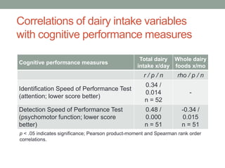 Correlations of dairy intake variables
with cognitive performance measures
Cognitive performance measures
Total dairy
intake x/day
Whole dairy
foods x/mo
r / p / n rho / p / n
Identification Speed of Performance Test
(attention; lower score better)
0.34 /
0.014
n = 52
-
Detection Speed of Performance Test
(psychomotor function; lower score
better)
0.48 /
0.000
n = 51
-0.34 /
0.015
n = 51
p < .05 indicates significance; Pearson product-moment and Spearman rank order
correlations.
 