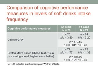 Comparison of cognitive performance
measures in levels of soft drinks intake
frequency
Cognitive performance measures
≤1 x/mo
N = 29
>1 x/mo
N = 24
College GPA
n = 28
Md = 3.50
n = 24
Md = 3.20
U = 179.50
p = 0.004*; r = 0.40
Groton Maze Timed Chase Test (visual
processing speed; higher score better)
n = 27
Md = 1.77
n = 23
Md = 1.33
U = 181.00
p = 0.012*; r = 0.40
*p < .05 indicates significance; Mann Whitney U tests.
 