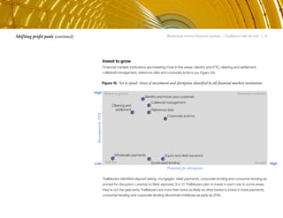 Blockchain rewires financial markets – Trailblazers take the lead | 14Shifting profit pools (continued)
High
Figure 10. Set to spend: Areas of investment and disruption identified by all financial markets institutions
Potential for disruption
High
Wholesale payments
Investmentby2018
Return to growth
Safe bets On hold
Imminent revolution
Low
Invest to grow
Financial markets institutions are investing most in five areas: identity and KYC, clearing and settlement,
collateral management, reference data and corporate actions (see Figure 10).
Trailblazers identified deposit taking, mortgages, retail payments, corporate lending and consumer lending as
primed for disruption. Leaving no flank exposed, 9 in 10 Trailblazers plan to invest in each one. In some areas,
they’re out the gate early. Trailblazers are more than twice as likely as other banks to invest in retail payments,
consumer lending and corporate lending blockchain initiatives as early as 2016.
Equity and debt issuance
Syndicated lending
Corporate actions
Identity and know your customer
Collateral management
Reference data
Clearing and
settlement
 