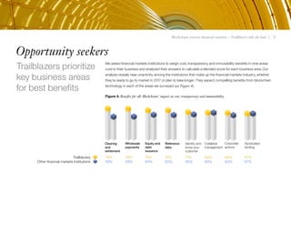Blockchain rewires financial markets – Trailblazers take the lead | 7
Figure 4. Benefits for all: Blockchains’ impact on cost, transparency and immutability
We asked financial markets institutions to weigh cost, transparency and immutability benefits in nine areas
core to their business and analyzed their answers to calculate a blended score for each business area. Our
analysis reveals near-unanimity among the institutions that make up the financial markets industry, whether
they’re ready to go to market in 2017 or plan to take longer. They expect compelling benefits from blockchain
technology in each of the areas we surveyed (see Figure 4).
Trailblazers
Other financial markets institutions
79%
59%
79%
59%
75%
64%
75%
63%
71%
65%
69%
69%
69%
63%
67%
67%
Opportunity seekers
Trailblazers prioritize
key business areas
for best benefits
7
Syndicated
lending
Wholesale
payments
Collateral
management
Corporate
actions
Clearing
and
settlement
Equity and
debt
issuance
Reference
data
Identity and
know your
customer
 