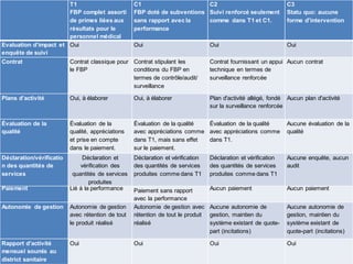 T1
FBP complet assorti
de primes liées aux
résultats pour le
personnel médical
C1
FBP doté de subventions
sans rapport avec la
performance
C2
Suivi renforcé seulement
comme dans T1 et C1.
C3
Statu quo: aucune
forme d'intervention
Evaluation d’impact et
enquête de suivi
Oui Oui Oui Oui
Contrat Contrat classique pour
le FBP
Contrat stipulant les
conditions du FBP en
termes de contrôle/audit/
surveillance
Contrat fournissant un appui
technique en termes de
surveillance renforcée
Aucun contrat
Plans d’activité Oui, à élaborer Oui, à élaborer Plan d'activité allégé, fondé
sur la surveillance renforcée
Aucun plan d'activité
Évaluation de la
qualité
Évaluation de la
qualité, appréciations
et prise en compte
dans le paiement.
Évaluation de la qualité
avec appréciations comme
dans T1, mais sans effet
sur le paiement.
Évaluation de la qualité
avec appréciations comme
dans T1.
Aucune évaluation de la
qualité
Déclaration/vérificatio
n des quantités de
services
Déclaration et
vérification des
quantités de services
produites
Déclaration et vérification
des quantités de services
produites comme dans T1
Déclaration et vérification
des quantités de services
produites comme dans T1
Aucune enquête, aucun
audit
Paiement Lié à la performance Paiement sans rapport
avec la performance
Aucun paiement Aucun paiement
Autonomie de gestion Autonomie de gestion
avec rétention de tout
le produit réalisé
Autonomie de gestion avec
rétention de tout le produit
réalisé
Aucune autonomie de
gestion, maintien du
système existant de quote-
part (incitations)
Aucune autonomie de
gestion, maintien du
système existant de
quote-part (incitations)
Rapport d'activité
mensuel soumis au
district sanitaire
Oui Oui Oui Oui
 