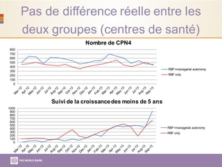 Pas de différence réelle entre les
deux groupes (centres de santé)
0
100
200
300
400
500
600
700
800
Nombre de CPN4
RBF+managerial autonomy
RBF only
0
100
200
300
400
500
600
700
800
900
1000
Suivi de la croissancedes moins de 5 ans
RBF+managerial autonomy
RBF only
 