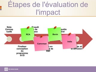 Étapes de l'évaluation de
l'impact
Note
Concep
tuelle
Finaliser
conception
du
programme
et EI
Enquêt
e de
base
Mise en
œuvre de
RBF
Enquête
final
Analyse et
la diffusion
RCA
Cameroun
Benin
India
 