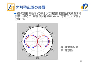 非対称配置の影響
9個の無指向性マイクロホンで球面調和関数2次成分まで
計算出来るが、配置が対称でないため、方向によって偏り
が生じる
13
青：非対称配置
赤：理想形
 