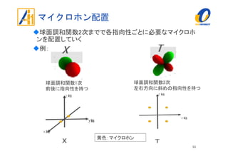 マイクロホン配置
球面調和関数2次までで各指向性ごとに必要なマイクロホ
ンを配置していく
例：
16
球面調和関数1次
前後に指向性を持つ
球面調和関数2次
左右方向に斜めの指向性を持つ
Y軸
黄色：マイクロホン
 