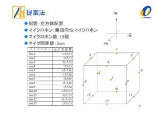 提案法
配置：立方体配置
マイクロホン：無指向性マイクロホン
マイクロホン数：13個
マイク間距離：5cm
19
Z軸
Y軸
X軸
1
3 2
4
10
12 11
13
8
7
5
6
9
 