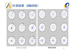 計測結果（Z軸回転）
27シミュレーション 無響室実験
 