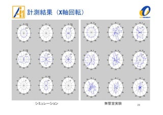 計測結果（X軸回転）
28シミュレーション 無響室実験
 