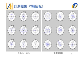 計測結果（Y軸回転）
29シミュレーション 無響室実験
 