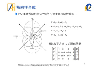 指向性合成
XYZは軸方向の指向性成分、Wは無指向性成分
7
例：水平方向にΦ頭部回転
https://www.jstage.jst.go.jp/article/itej/68/8/68_616/_pdf
 