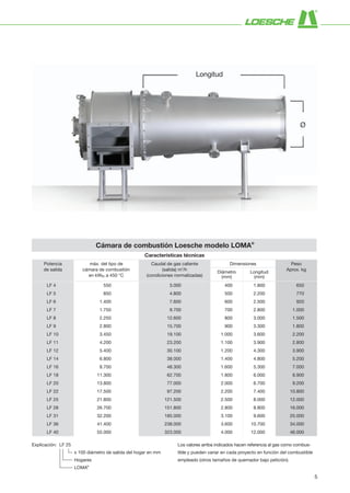 Cámara de combustión Loesche modelo LOMA®
Características técnicas
Potencia
de salida
máx. del tipo de
cámara de combustión
en kWth a 450 °C
Caudal de gas caliente
(salida) m3
/h
(condiciones normalizadas)
Dimensiones Peso
Aprox. kg
Diámetro
(mm)
Longitud
(mm)
LF 4 550 3.000 400 1.800 650
LF 5 850 4.800 500 2.200 770
LF 6 1.400 7.600 600 2.500 920
LF 7 1.750 9.700 700 2.800 1.000
LF 8 2.250 12.600 800 3.000 1.500
LF 9 2.800 15.700 900 3.300 1.800
LF 10 3.450 19.100 1.000 3.600 2.200
LF 11 4.200 23.200 1.100 3.900 2.800
LF 12 5.400 30.100 1.200 4.300 3.900
LF 14 6.800 38.000 1.400 4.800 5.200
LF 16 8.700 48.300 1.600 5.300 7.000
LF 18 11.300 62.700 1.800 6.000 8.900
LF 20 13.800 77.000 2.000 6.700 9.200
LF 22 17.500 97.200 2.200 7.400 10.800
LF 25 21.800 121.500 2.500 8.000 12.000
LF 28 26.700 151.800 2.800 8.800 16.000
LF 31 32.200 185.000 3.100 9.600 25.000
LF 36 41.400 238.000 3.600 10.700 34.000
LF 40 55.000 323.000 4.000 12.000 46.000
Ø
Longitud
Explicación: LF 25
x 100 diámetro de salida del hogar en mm
Hogares
LOMA®
Los valores arriba indicados hacen referencia al gas como combus­
tible y pueden variar en cada proyecto en función del combustible
empleado (otros tamaños de quemador bajo petición).
5
 