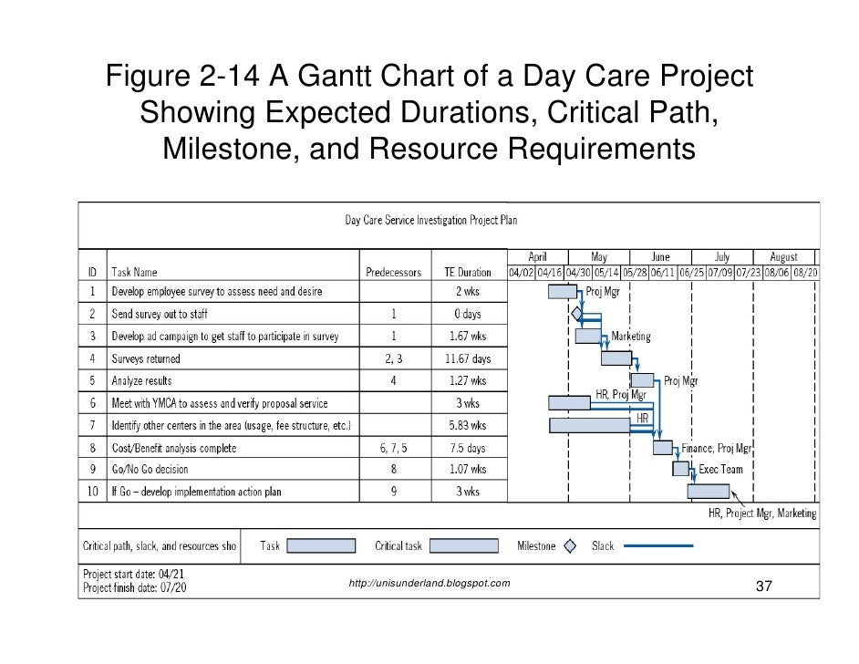 203wbs network gantt chart wbs and gantt chart sample