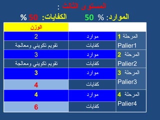 ??????? ?? ????   :     ??????? : %   50   ???????? :   50  %   ????? 2 ????? ??? ????   1 Palier1  ????? ?????? ??????? ?????? 3 ????? ??? ????   2 Palier2 ????? ?????? ??????? ?????? 3 ????? ??? ????   3 Palier3 4 ?????? 4 ????? ??? ????   4 Palier4 6 ?????? 