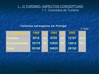 Introdução ao Turismo
I. O TURISMO: ASPECTOS CONCEPTUAIS
1.1. Conceitos de Turismo
Visitantes 1990 % 1995 % 2002 %
Turistas 8019 44 9705 42 12167 43.8
Excursionistas 10179 56 12925 58 15814 56.2
Total 20188 24625 28150
Visitantes estrangeiros em Portugal
X 1000
 
