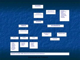 Introdução ao Turismo
VIAJANTES
Incluídos em
estatísticas do turismo
VISITANTES
TURISTAS EXCURSIONISTAS
motivos da visita
TrabalhoRecreio Outros
- Férias
- Cultura
- Desporto
- Visita a
parentes
ou amigos
- Outros
- Reuniões
- Negócios
- Outros
- Estudos
- Saúde
- Trânsito
- Diversos
Passageiro em
cruzeiro
Visitantes diários
Tripulantes
Não incluídos em
estatísticas do turismo
- migrantes
-Passageiros em
trânsito
- Diplomatas e
membros das
forças armadas
- Nómadas
- Refugiados
Adaptado de OCDE (1989), National and International Tourism Statistiques
 