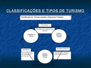 Introdução ao Turismo
CLASSIFICAÇÕES E TIPOS DE TURISMOCLASSIFICAÇÕES E TIPOS DE TURISMO
O turismo dentro
das fronteiras de
um dado país
Deslocações que obrigam a
atravessar uma fronteira
Movimento dos residentes de um
dado país
Classificações do Turismo segundo a Origem dos Visitantes
NACIONAL
INTERIOR
INTERNACIONAL
Doméstico ou
interno
Emissor
Outbound
Tourism
Receptor
Inbound
Tourism
 