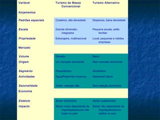 Introdução ao Turismo
Variável Turismo de Massa
Convencional
Turismo Alternativo
Alojamentos
Padrões espaciais Costeiros, alta densidade Dispersos, baixa densidade
Escala Grande dimensão,
integrados
Pequena escala, estilo
familiar
Propriedade Estrangeira, multinacional Local, pequenas e médias
empresas
Mercado
Volume Elevado Baixo
Origem Um mercado dominante Sem mercado dominante
Segmento Psicocêntrico Alocêntrico
Actividades Água/Praia/Vida nocturna Natureza/Cultura
Sazonalidade Verão –estação alta Sem estação dominante
Economia
Estatuto Sector dominante Sector suplementar
Impacto Sector muito dependente de
importações/lucros não
ficam no país
Sector não dependente de
importações/lucros
retidos no país
 