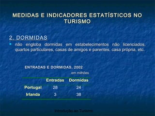 Introdução ao Turismo
MEDIDAS E INDICADORES ESTATÍSTICOS NOMEDIDAS E INDICADORES ESTATÍSTICOS NO
TURISMOTURISMO
2. DORMIDAS2. DORMIDAS
 não engloba dormidas em estabelecimentos não licenciados,não engloba dormidas em estabelecimentos não licenciados,
quartos particulares, casas de amigos e parentes, casa própria, etc.quartos particulares, casas de amigos e parentes, casa própria, etc.
ENTRADAS E DORMIDAS, 2002ENTRADAS E DORMIDAS, 2002
em milhõesem milhões
Entradas Dormidas
Portugal 28 24
Irlanda 3 38
 
