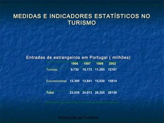 Introdução ao Turismo
MEDIDAS E INDICADORES ESTATÍSTICOS NOMEDIDAS E INDICADORES ESTATÍSTICOS NO
TURISMOTURISMO
Entradas de estrangeiros em Portugal ( milhões)Entradas de estrangeiros em Portugal ( milhões)
1996 1997 1998 2002
Turistas 9,730 10,172 11,295 12167
Excursionistas 13,300 13,841 15,030 15814
Total 23,030 24,013 26,325 28150
 