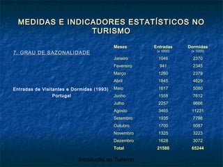 Introdução ao Turismo
MEDIDAS E INDICADORES ESTATÍSTICOS NOMEDIDAS E INDICADORES ESTATÍSTICOS NO
TURISMOTURISMO
7. GRAU DE SAZONALIDADE7. GRAU DE SAZONALIDADE
Meses Entradas
(x 1000)
Dormidas
(x 1000)
Janeiro 1046 2370
Fevereiro 941 2345
Março 1260 2379
Abril 1845 4629
Maio 1617 5080
Junho 1558 7612
Julho 2257 9666
Agosto 3465 11231
Setembro 1935 7798
Outubro 1700 5087
Novembro 1325 3223
Dezembro 1628 3072
Total 21580 65244
Entradas de Visitantes e Dormidas (1993)
Portugal
 