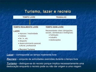 Turismo, lazer e recreioTurismo, lazer e recreio
TEMPO LIVRE TEMPO DE TRABALHO
TEMPO REALMENTE LIVRE
LAZER
• repouso / inactividade
• hobbies
• ler, tv, etc.
• desporto
• desenvolvimento pessoal,
cultural, profissional
• Recreio/ Turismo
TEMPO SEMI-LIVRE
Necessidades vitais (obrigações
sociais, domésticas e biológicas)
• habitação
• trabalho
• deslocações
Lazer – corresponde ao tempo realmente livre
Recreio – conjunto de actividades exercidas durante o tempo livre
Turismo – distingue-se do recreio porque implica necessariamente uma
deslocação enquanto o recreio pode ou não dar origem a uma viagem
 