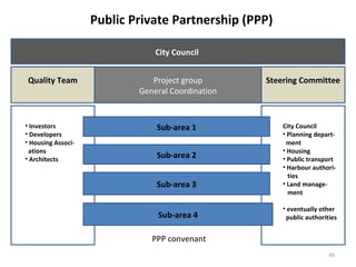II Sub-area 1 Sub-area 2 Sub-area 3 Sub-area 4 Investors Developers Housing Associ- ations Architects City Council Planning depart- ment Housing Public transport Harbour authori- ties Land manage- ment eventually other  public authorities Project   group General Coordination Steering Committee Quality Team City Council   PPP convenant Public Private Partnership (PPP) 