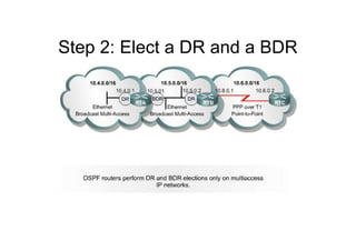 Step 2: Elect a DR and a BDR
 