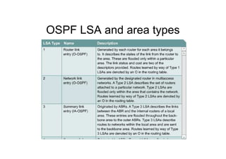 OSPF LSA and area types
 