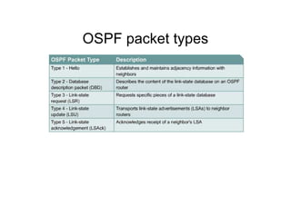 OSPF packet types
 