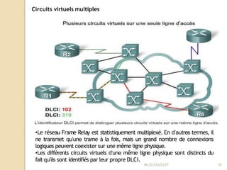 Circuits virtuels multiples
Mr
.OUZAOUIT 10
•Le réseau Frame Relay est statistiquement multiplexé. En d’autres termes, il
ne transmet qu’une trame à la fois, mais un grand nombre de connexions
logiques peuvent coexister sur une même ligne physique.
•Les différents circuits virtuels d’une même ligne physique sont distincts du
fait qu’ils sont identifiés par leur propre DLCI.
 