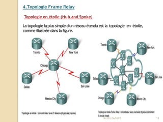 4.Topologie Frame Relay
Topologie en étoile (Hub and Spoke)
La topologie laplus simple d’un réseau étendu est la topologie en étoile,
comme illustrée dans la figure.
Mr
.OUZAOUIT 13
 
