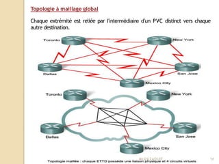 Topologie à maillage global
Chaque extrémité est reliée par l’intermédiaire d’un PVC distinct vers chaque
autre destination.
Mr
.OUZAOUIT 14
 
